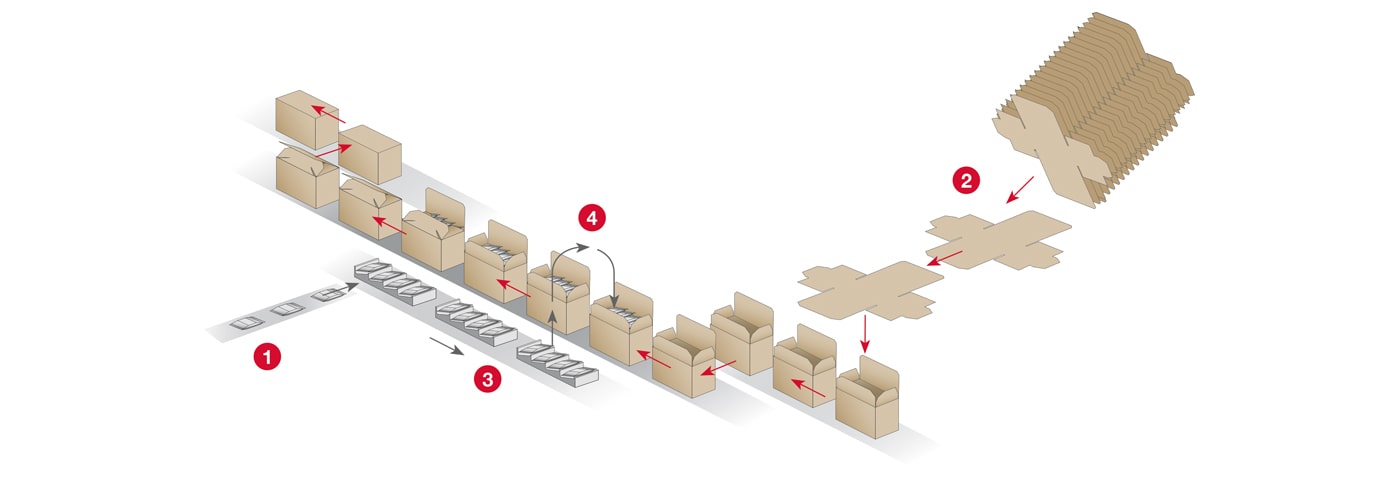 Schritt für Schritt Prozess der Endverpackungsmaschine EC